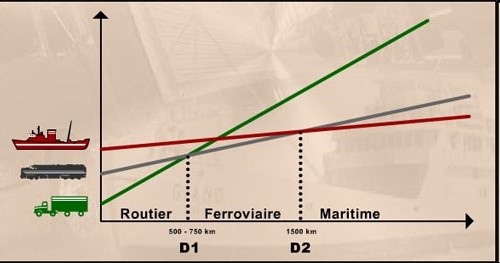 logistique